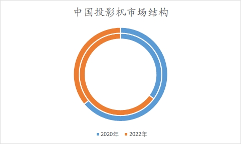 中國投影機(jī)市場研究報(bào)告