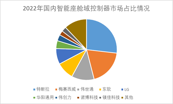 2022年國(guó)內(nèi)智能座艙域控制器市場(chǎng)占比情況