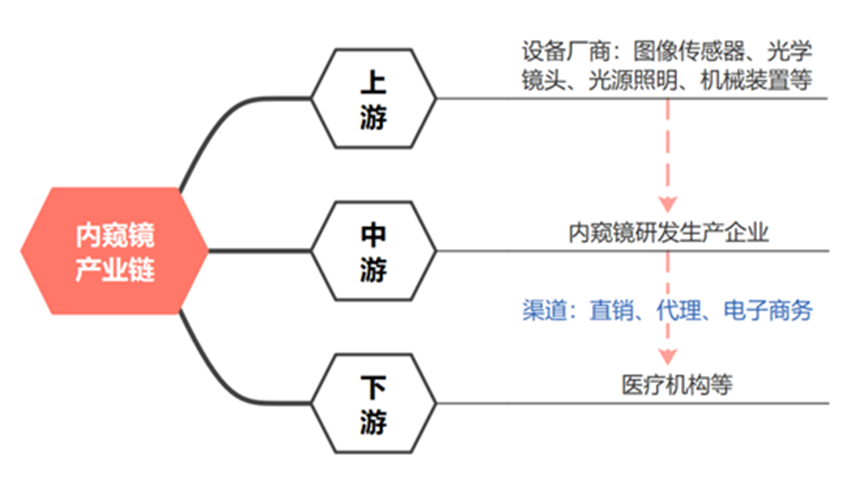 醫(yī)用內(nèi)窺鏡產(chǎn)業(yè)鏈全景