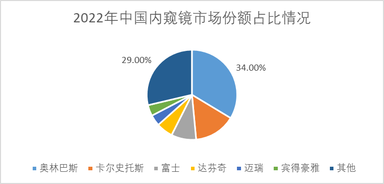 2022年中國(guó)內(nèi)窺鏡市場(chǎng)份額占比情況