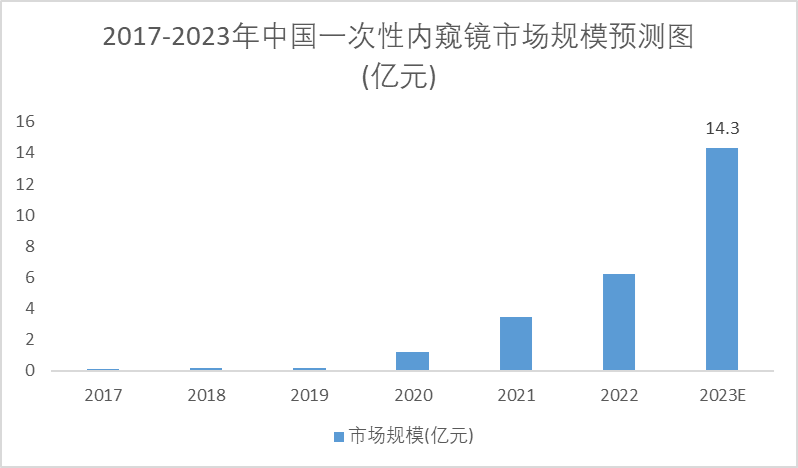 2017-2023年中國(guó)一次性內(nèi)窺鏡市場(chǎng)規(guī)模預(yù)測(cè)圖