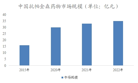 中國抗帕金森藥物市場調(diào)查報告