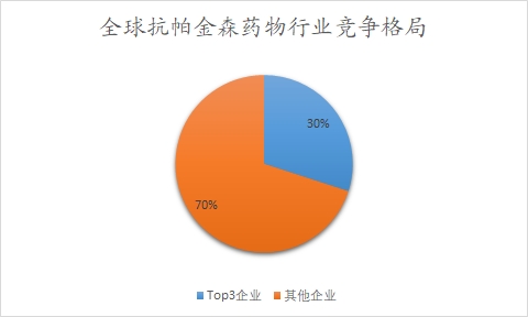 全球及中國抗帕金森藥物行業(yè)研究報告