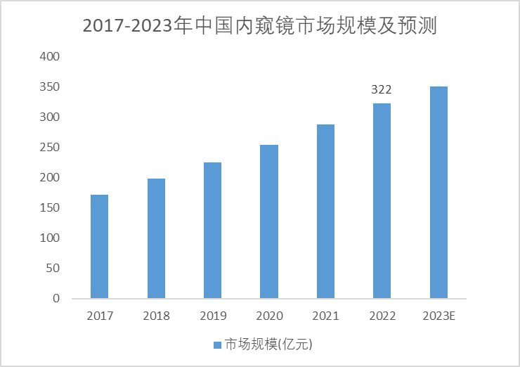 2017-2023年中國(guó)內(nèi)窺鏡市場(chǎng)規(guī)模及預(yù)測(cè)