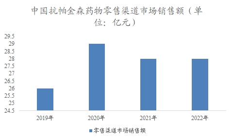 中國抗帕金森藥物市場調(diào)查報告