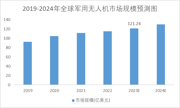 2019-2024年軍用無人機場規(guī)模及預(yù)測