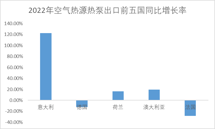 2022年空氣熱源熱泵出口前五國(guó)同比增長(zhǎng)率