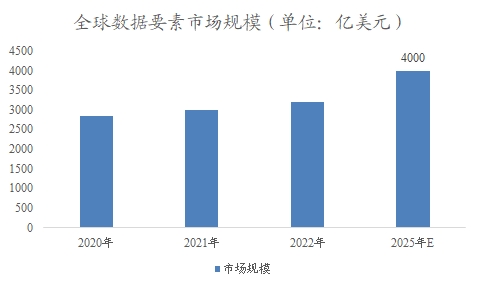 全球及中國(guó)數(shù)據(jù)要素行業(yè)研究報(bào)告