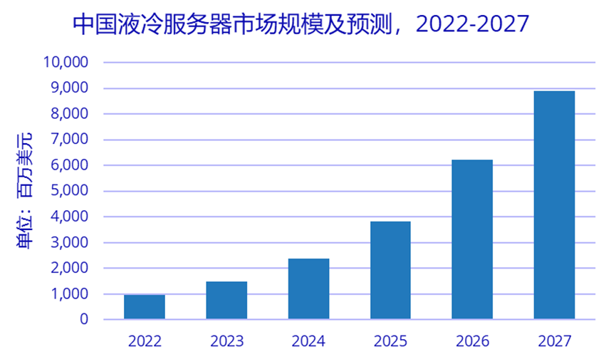2022-2027年中國液冷服務(wù)器行業(yè)市場規(guī)模及預(yù)測