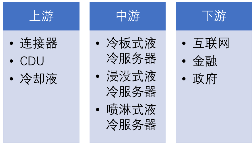 中國液冷服務(wù)器產(chǎn)業(yè)鏈全景