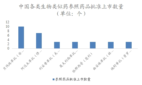 中國生物類似藥行業(yè)調研