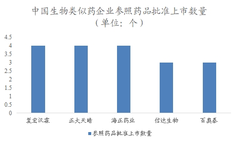 中國生物類似藥行業(yè)調研