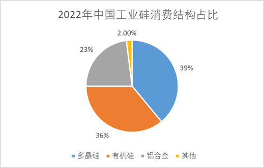 2022年中國工業(yè)硅消費(fèi)結(jié)構(gòu)占比