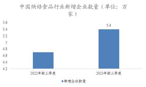 中國烘焙食品行業(yè)調(diào)研