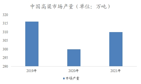 中國高粱市場調(diào)查報告