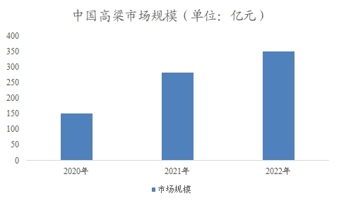 中國高粱市場調(diào)查報告