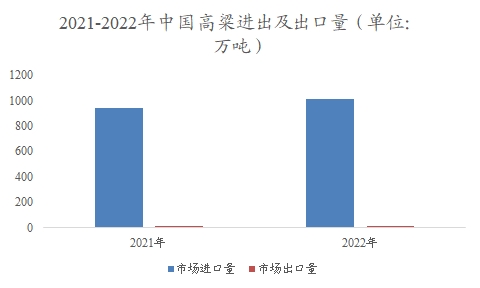 中國高粱市場調(diào)查報告