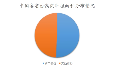 中國高粱市場調(diào)查報告