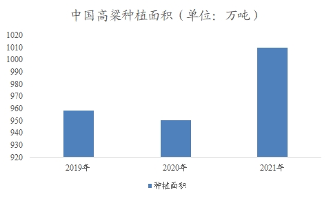 中國高粱市場調(diào)查報告