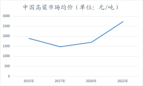 中國高粱行業(yè)調研