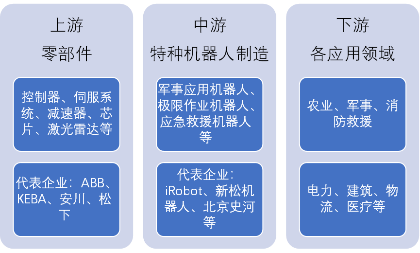 中國特種機器人產(chǎn)業(yè)鏈全景