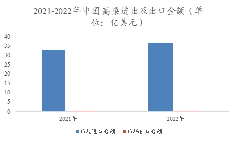 中國高粱市場調(diào)查報告