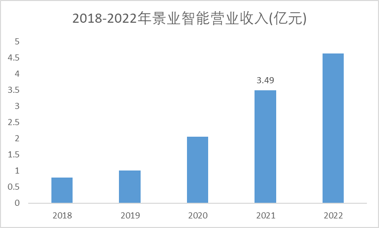 2018-2022年景業(yè)智能營(yíng)業(yè)收入