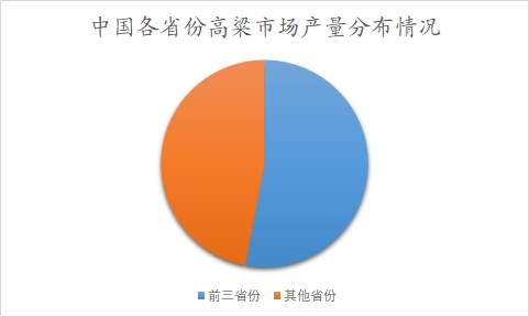 中國高粱市場調(diào)查報告