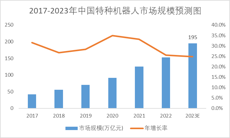 2017-2023年中國特種機器人市場規(guī)模預(yù)測圖