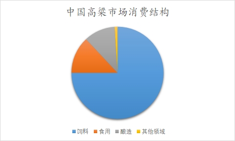 中國高粱市場調(diào)查報告