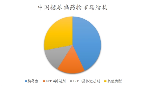 中國(guó)糖尿病藥物市場(chǎng)研究報(bào)告