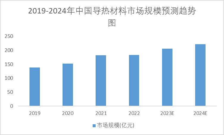 2019-2024年中國(guó)導(dǎo)熱材料市場(chǎng)規(guī)模趨勢(shì)