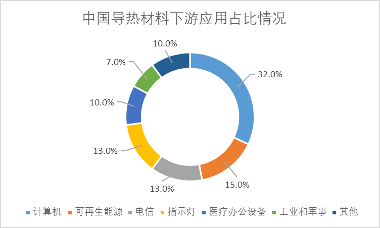 中國(guó)導(dǎo)熱材料下游應(yīng)用占比情況