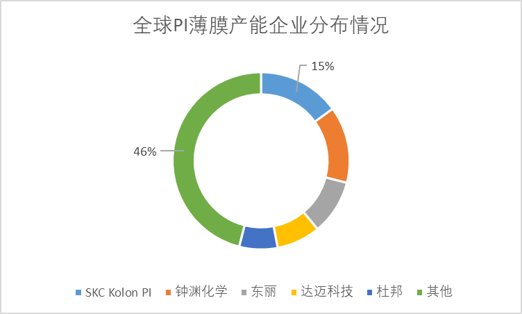 全球PI薄膜產(chǎn)能企業(yè)分布情況