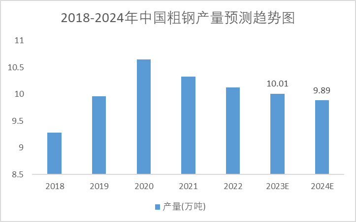 2019-2024年中國粗鋼產(chǎn)量趨勢圖
