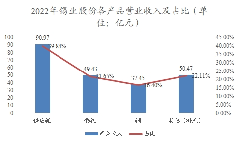 中國(guó)錫行業(yè)調(diào)查