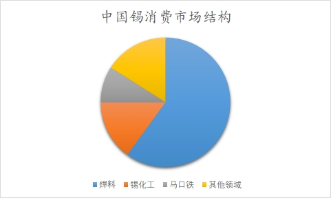 中國(guó)錫行業(yè)調(diào)查