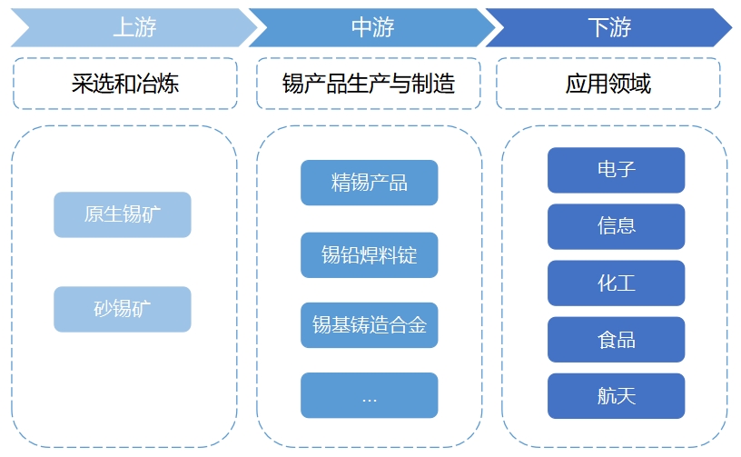 全球及中國錫行業(yè)研究報(bào)告