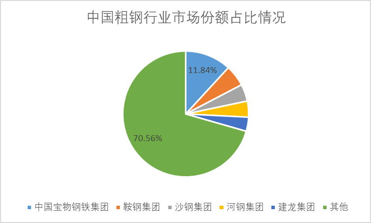 中國粗鋼行業(yè)市場份額占比情況