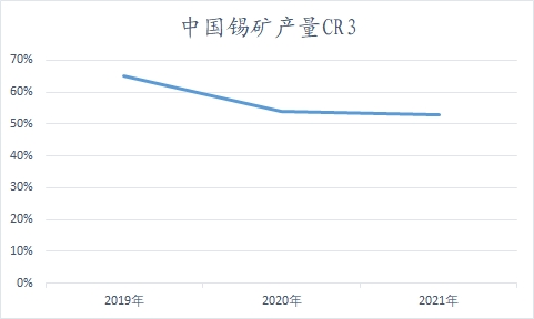 中國(guó)錫行業(yè)調(diào)查