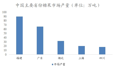 中國(guó)糖果市場(chǎng)可行性研究報(bào)告