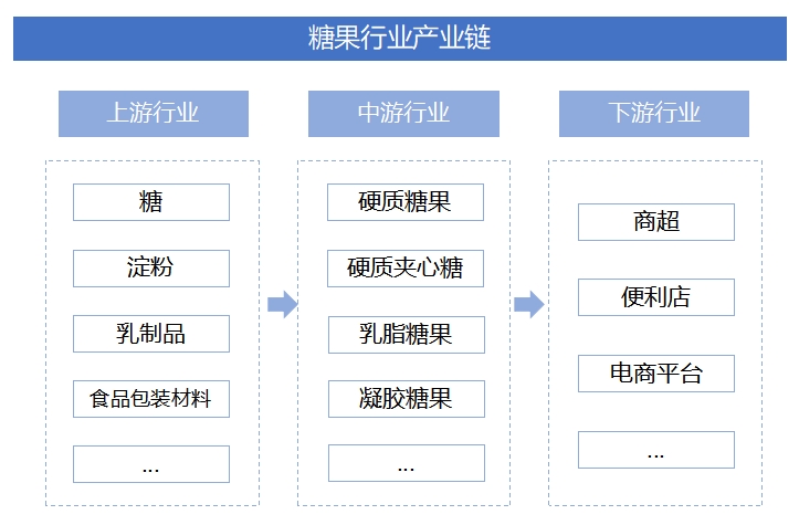 全球及中國糖果行業(yè)研究報告