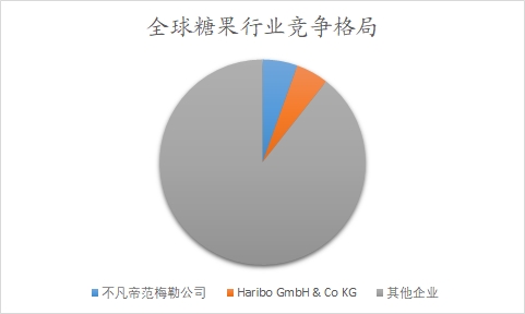 全球及中國糖果行業(yè)研究報告