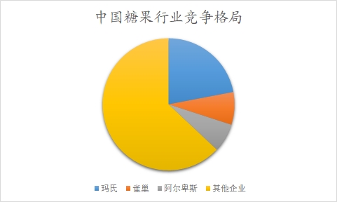 中國糖果行業(yè)調(diào)研