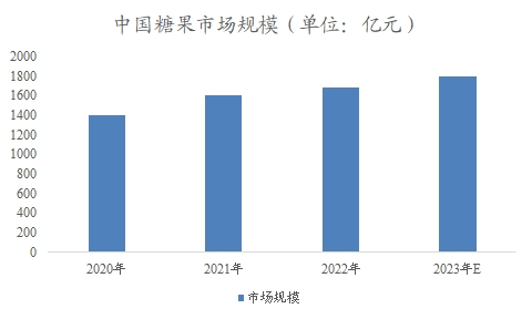中國(guó)糖果市場(chǎng)可行性研究報(bào)告