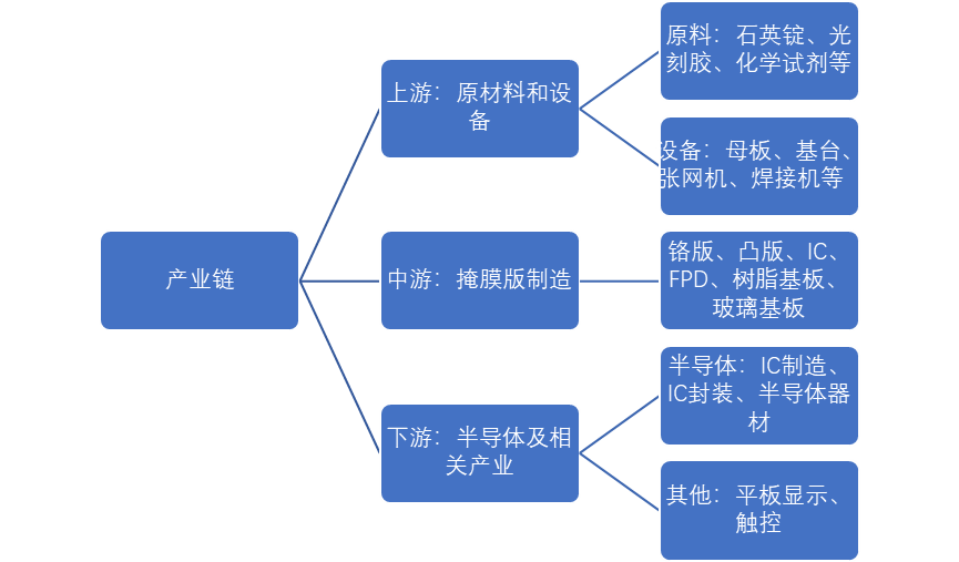 中國(guó)掩膜版產(chǎn)業(yè)鏈全景