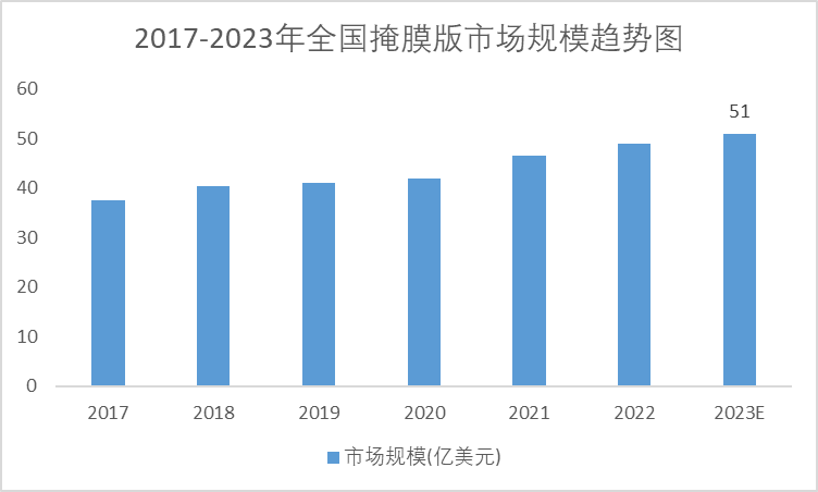 2017-2023年全國掩膜版市場規(guī)模趨勢圖