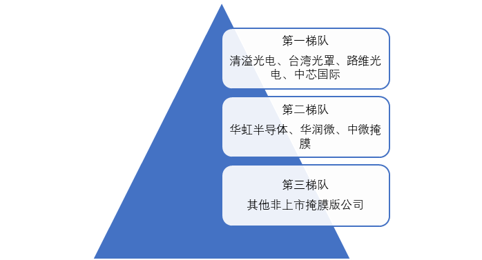 中國掩膜版行業(yè)企業(yè)競爭梯隊