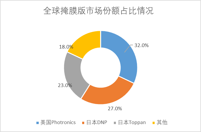  全球掩膜版市場份額占比情況