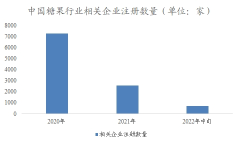 中國糖果行業(yè)調(diào)研